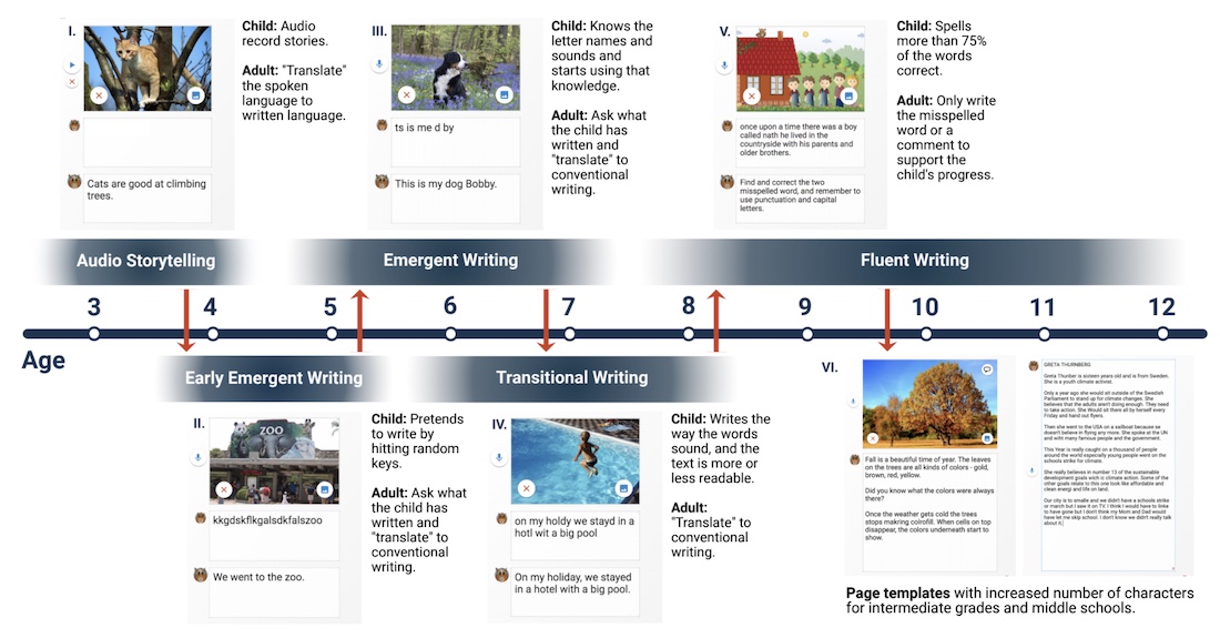 writing stages