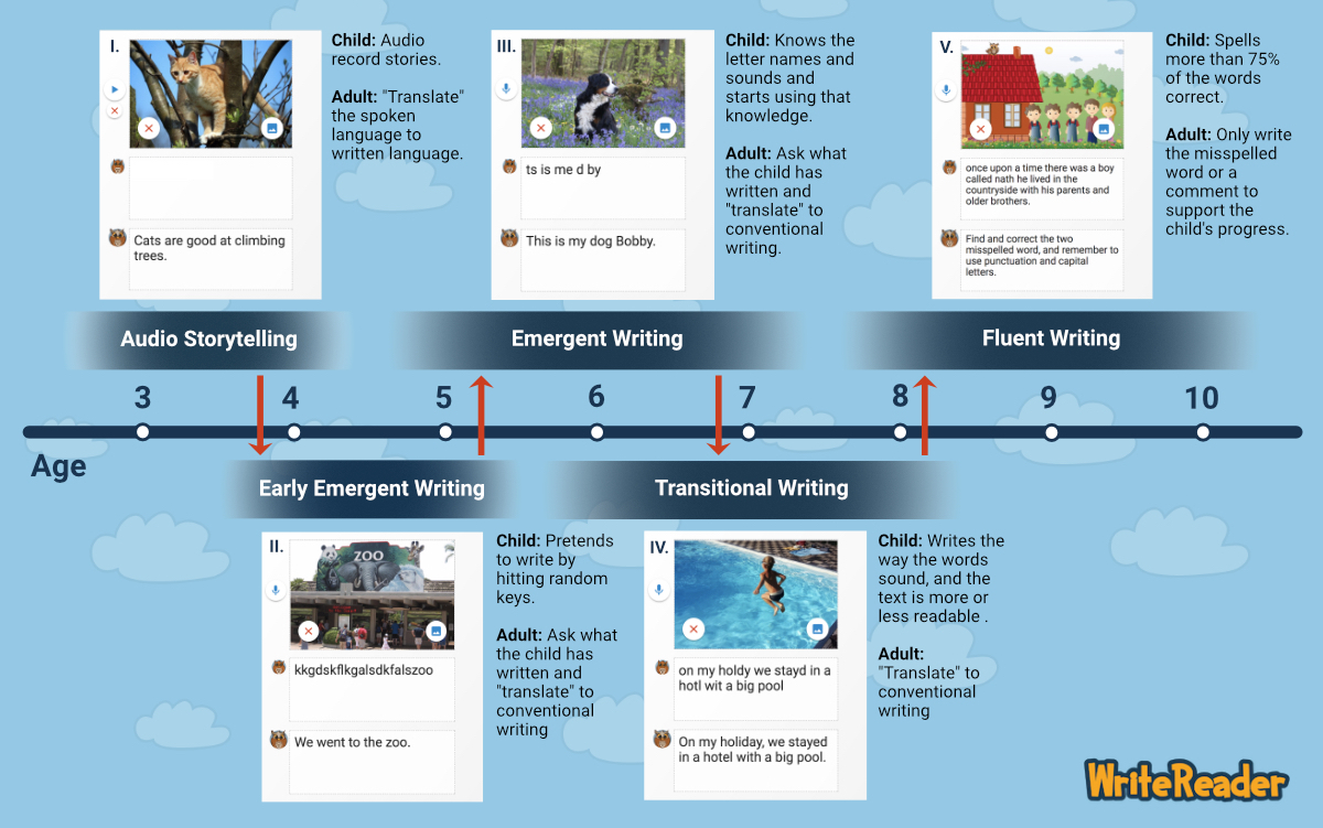 Stages of Writing Development - WriteReader