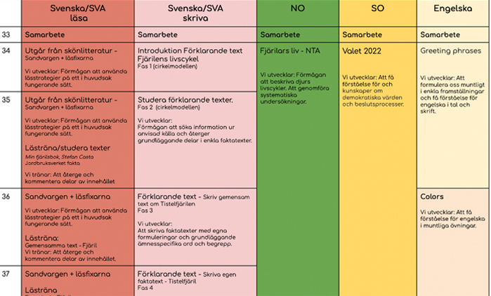 Planeringsinspiration till årskurs 2 med fokus på skrivandet